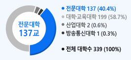 대학수 339개, 전문대학 137개 40.4%, 대학교육대학 199개 58.7%, 신입대학 2개 0.6%, 방송통신대학 1개 0.3%