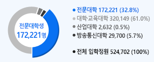입학정원 598,426명, 전문대학 191,787명 32%, 대학교육대학 344,124 57.5%, 신입대학 2,815명 0.5%, 방송통신대학 59,700명 10%