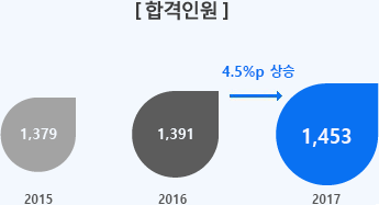 등록인원 2013년 1,253명, 2014년 1,283명, 2015년 1,379명, 전년대비 7.5% 상승