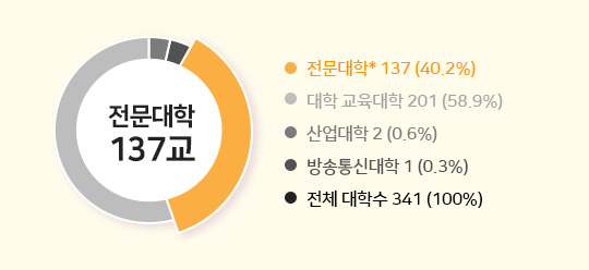 대학수 341개, 전문대학 137개 40.2%, 대학/교육대학 201개 58.9%, 산업대학 2개 0.6%, 방송통신대학 1개 0.3%