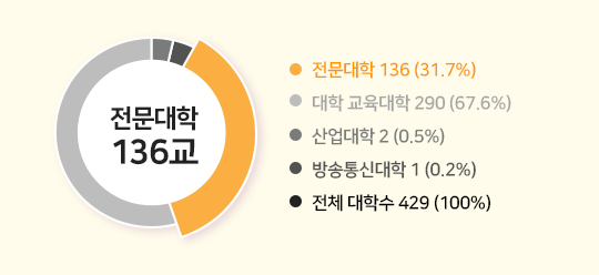 대학수 429개, 전문대학 136개 31.7%, 대학/교육대학 290개 67.6%, 산업대학 2개 0.5%, 방송통신대학 1개 0.2%