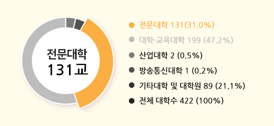 대학수 426개, 전문대학 134개 31.5%, 대학/교육대학 200개 46.9%, 산업대학 2개 0.5%, 방송통신대학 1개 0.2%, 기타대학 및 대학원 89개 20.9%