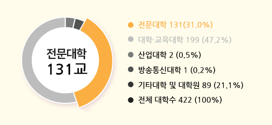 대학수 426개, 전문대학 134개 31.5%, 대학/교육대학 200개 46.9%, 산업대학 2개 0.5%, 방송통신대학 1개 0.2%, 기타대학 및 대학원  89개 20.9%