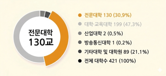 대학수 422개, 전문대학 130개 30.9%, 대학/교육대학 199개 47.3%, 산업대학 2개 0.5%, 방송통신대학 1개 0.2%, 기타대학 및 대학원  89개 21.1%