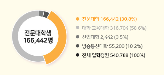 입학정원 540,788명, 전문대학 166,442명 30.8%, 대학/교육대학 316,704 58.6%, 산업대학 2,442명 0.5%, 방송통신대학 55,200명 10.2%