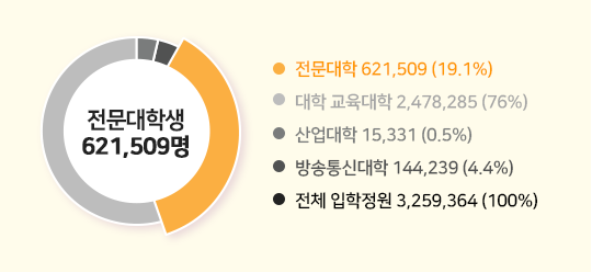 입학정원 3,259,364명, 전문대학 621,509명 19.1%, 대학/교육대학 2,478,285 76%, 산업대학 15,331명 0.5%, 방송통신대학 144,239명 4.4%