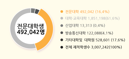 입학정원 3,201,561명, 전문대학576,041명 18.0%, 대학/교육대학 1,953,663 61.0%, 산업대학 14,539명 0.45%, 방송통신대학 142,719명 4.45%, 기타대학 및 대학원 514,599명 16.1%