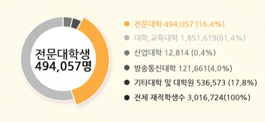 입학정원 3,016,724명, 전문대학 494,057명 16.4%, 대학/교육대학 1,851,619 61.4%, 산업대학 12,814명 0.4%, 방송통신대학 121,661명 4.0%, 기타대학 및 대학원  536,573명 17.8%