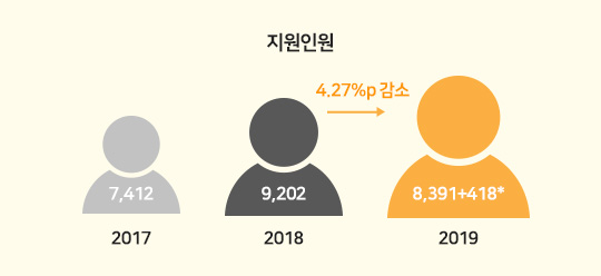 지원인원 2017년 7,412명, 2018년 9,202명, 2019년 8,391+418*명, 전년대비 4.27% 감소