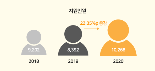 지원인원 2018년 9,202명, 2019년 8,392명, 2020년 10,268명, 전년대비 22.35% 증감