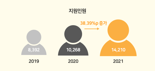 지원인원 2019년 8,392명, 2020년 10,268명, 2021년 14,210명, 전년대비 38.39% 증감