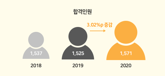 합격인원 2018년 1,537명, 2019년 1,525명, 2020년 1,526+115*명, 전년대비 7.5% 상승