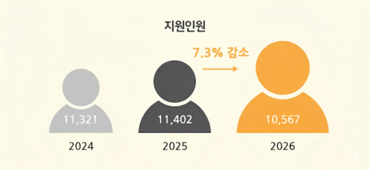 지원인원 2024년 11,321명, 2025년 11,402명, 2026년 10,567명, 2025년 대비 2026년 지원인원 7.3% 감소