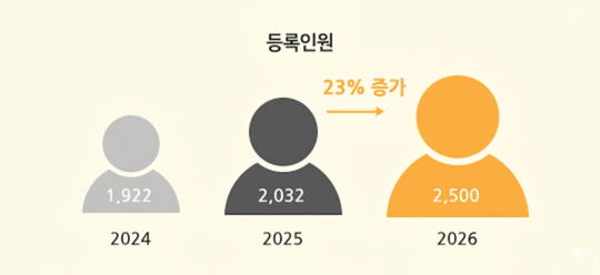 등록인원 2024년 1,922명, 2025년 2,032명, 2026년 2,500명, 2025년 대비 2026년 등록인원 23% 증가